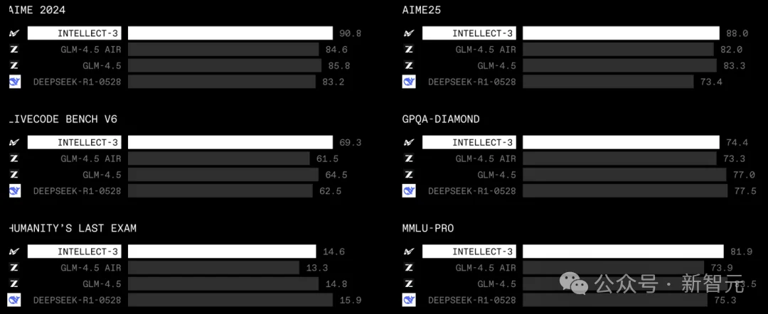 只用512张H200！106B模型靠分布式RL杀出重围，全网开源
