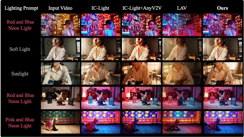 Light-X来了！全球首个「镜头×光照」双控4D视频生成框架，单目视频秒变电影级