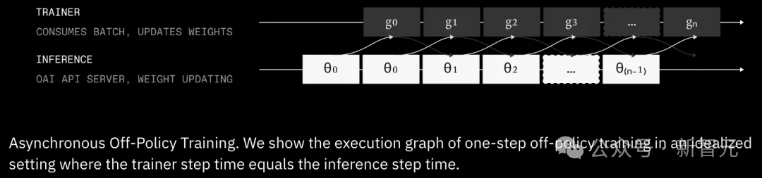 只用512张H200！106B模型靠分布式RL杀出重围，全网开源
