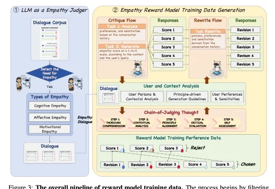 大模型「有心了」：首个情感大模型Echo-N1，32B胜过200B