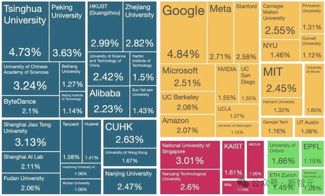 清华紧逼谷歌，AI顶会NeurIPS论文数第二！中国占半壁江山