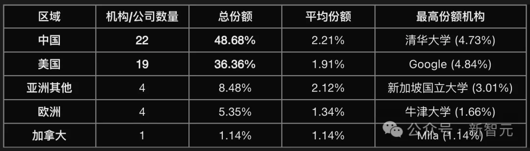 清华紧逼谷歌，AI顶会NeurIPS论文数第二！中国占半壁江山
