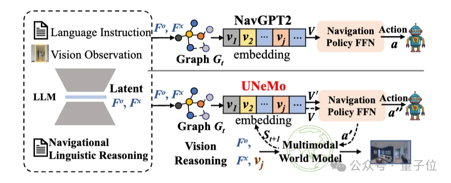 深大团队让机器人听懂指令精准导航!成功率可达72.5%,推理效率提升40%|AAAI2026