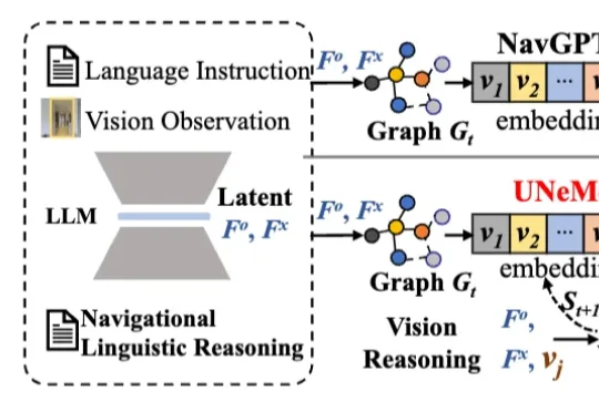 深大团队让机器人听懂指令精准导航！成功率可达72.5%，推理效率提升40%|AAAI2026
