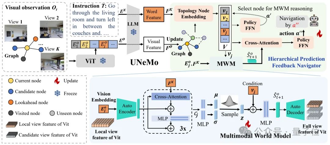 深大团队让机器人听懂指令精准导航!成功率可达72.5%,推理效率提升40%|AAAI2026