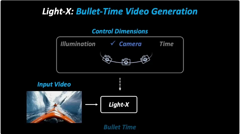 Light-X来了！全球首个「镜头×光照」双控4D视频生成框架，单目视频秒变电影级