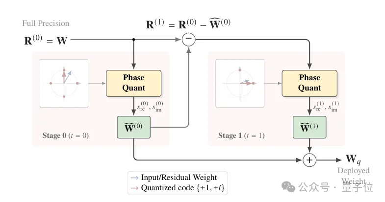 2比特复数模型媲美全精度！北大通用框架让大模型在手机上也能流畅运行