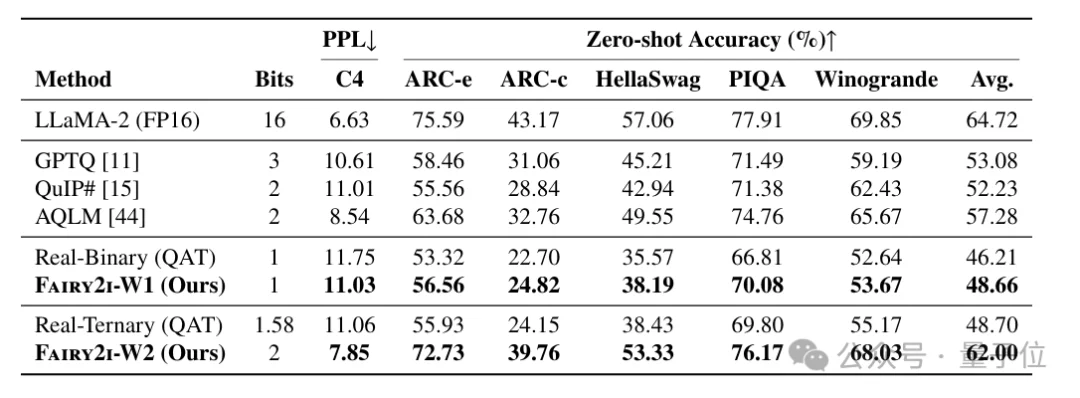 2比特复数模型媲美全精度！北大通用框架让大模型在手机上也能流畅运行
