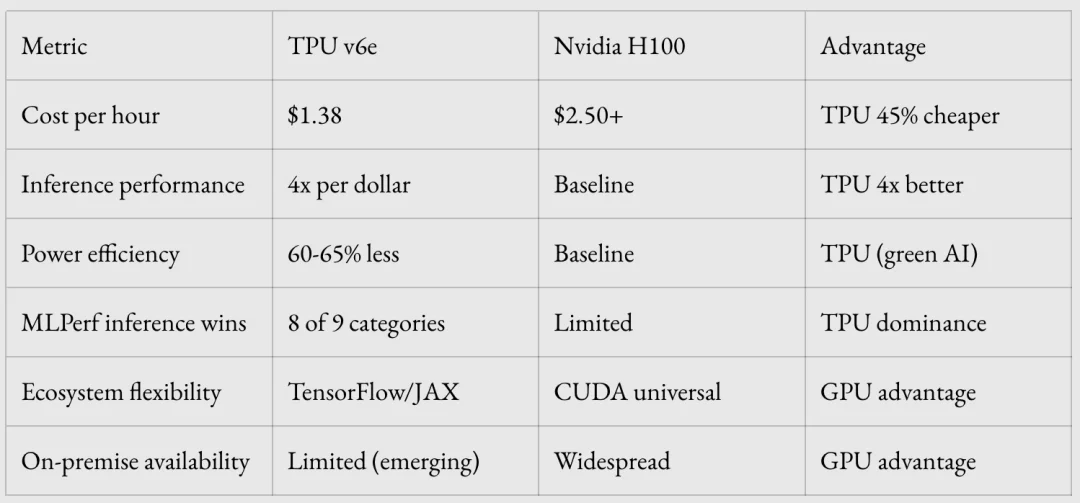 谷歌TPU杀疯了,产能暴涨120%、性能4倍吊打,英伟达还坐得稳吗?
