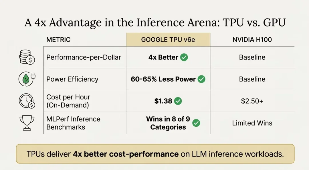 谷歌TPU杀疯了,产能暴涨120%、性能4倍吊打,英伟达还坐得稳吗?