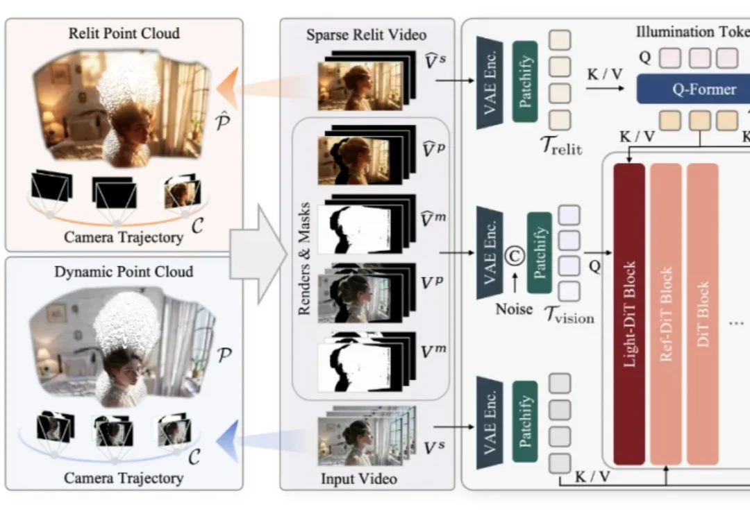 Light-X来了！全球首个「镜头×光照」双控4D视频生成框架，单目视频秒变电影级
