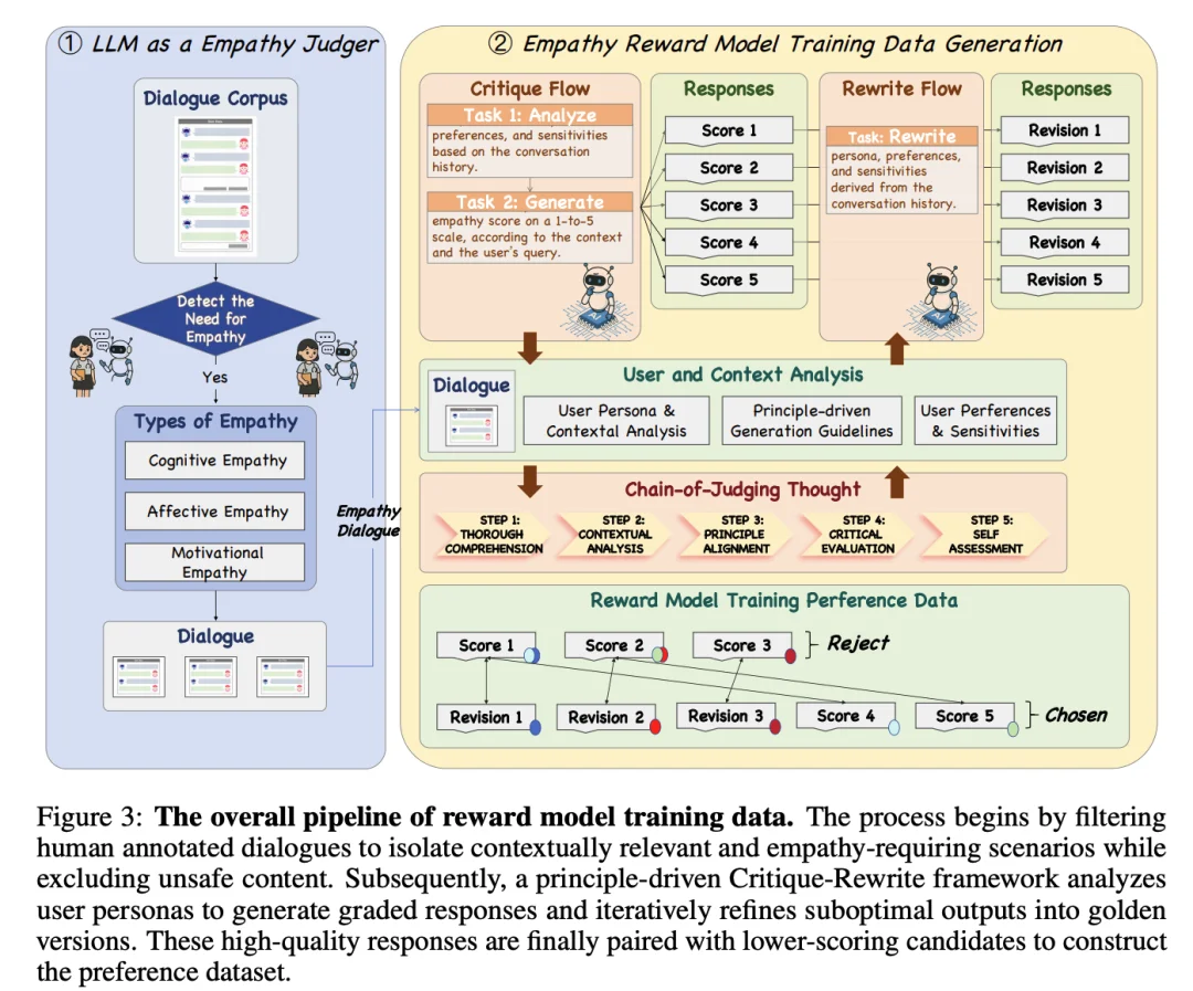 大模型「有心了」:首个情感大模型Echo-N1,32B胜过200B