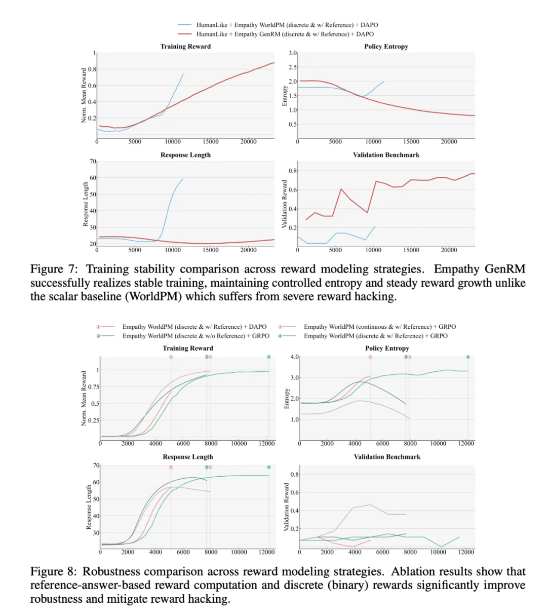 大模型「有心了」:首个情感大模型Echo-N1,32B胜过200B