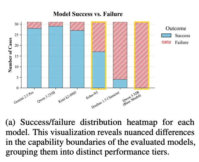 大模型「有心了」:首个情感大模型Echo-N1,32B胜过200B