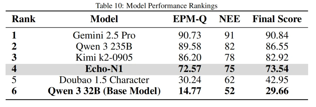 大模型「有心了」:首个情感大模型Echo-N1,32B胜过200B