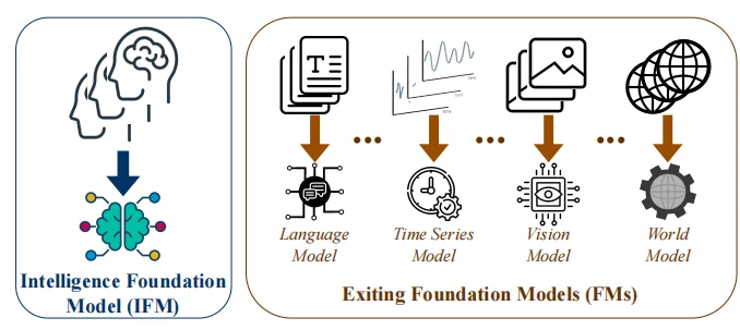 让AI像巴甫洛夫的狗一样学习?北航团队提出智能基础模型,跨越生物与AI鸿沟