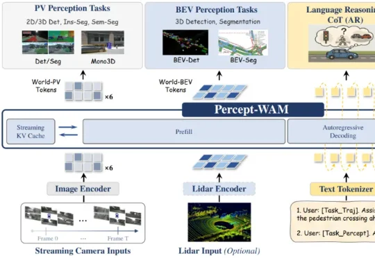 Percept-WAM：真正「看懂世界」的自动驾驶大脑，感知到行动的一体化模型