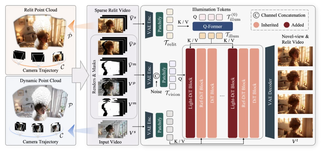 Light-X来了！全球首个「镜头×光照」双控4D视频生成框架，单目视频秒变电影级