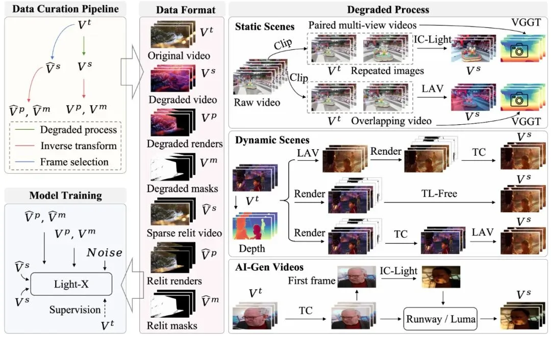 Light-X来了！全球首个「镜头×光照」双控4D视频生成框架，单目视频秒变电影级