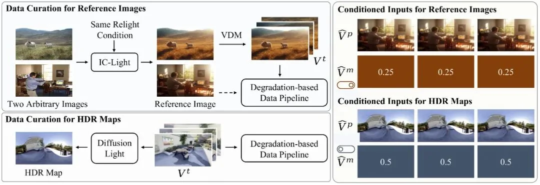 Light-X来了！全球首个「镜头×光照」双控4D视频生成框架，单目视频秒变电影级
