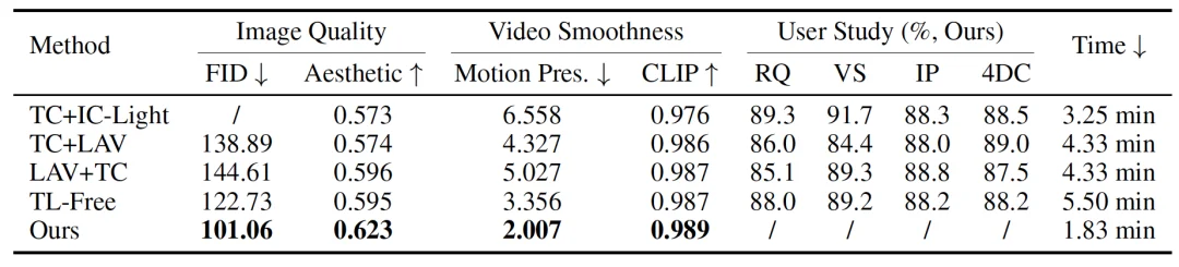 Light-X来了！全球首个「镜头×光照」双控4D视频生成框架，单目视频秒变电影级