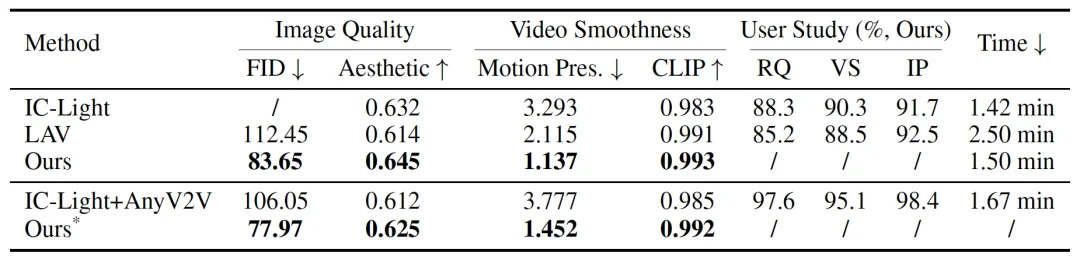 Light-X来了！全球首个「镜头×光照」双控4D视频生成框架，单目视频秒变电影级