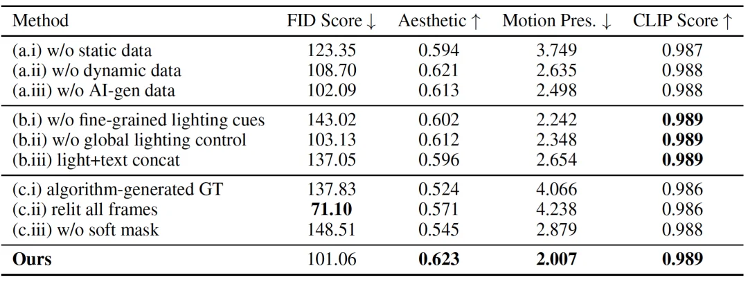 Light-X来了！全球首个「镜头×光照」双控4D视频生成框架，单目视频秒变电影级