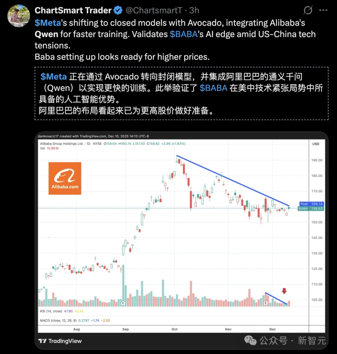 小扎千亿新模型被曝「偷师」Qwen!Meta开源已成笑话