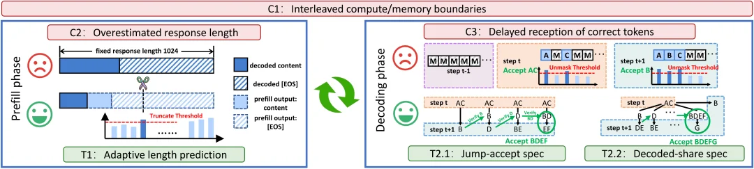 扩散语言模型推理太慢?北大团队提出ODB-dLLM框架,破解计算访存双重瓶颈