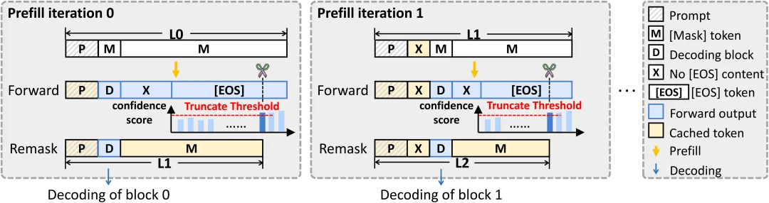 扩散语言模型推理太慢?北大团队提出ODB-dLLM框架,破解计算访存双重瓶颈