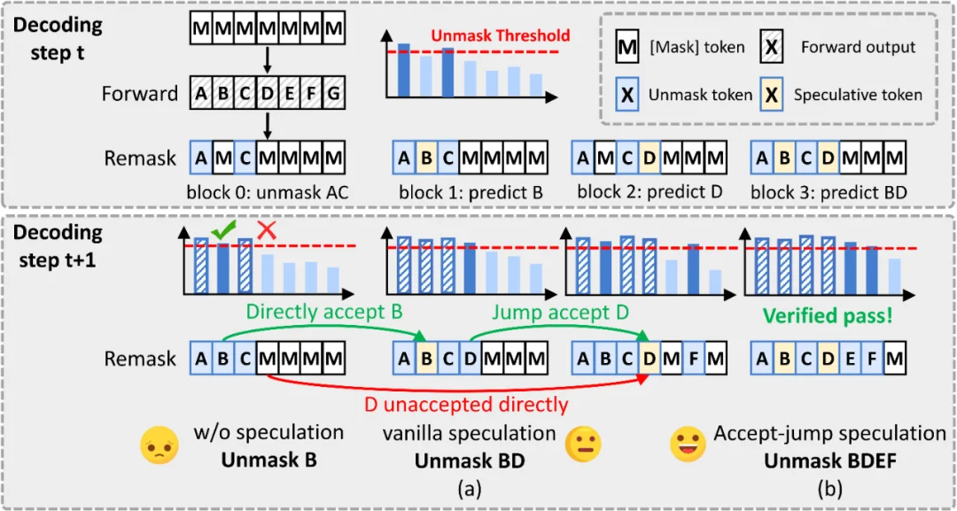 扩散语言模型推理太慢?北大团队提出ODB-dLLM框架,破解计算访存双重瓶颈