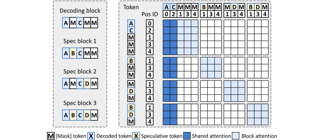 扩散语言模型推理太慢?北大团队提出ODB-dLLM框架,破解计算访存双重瓶颈