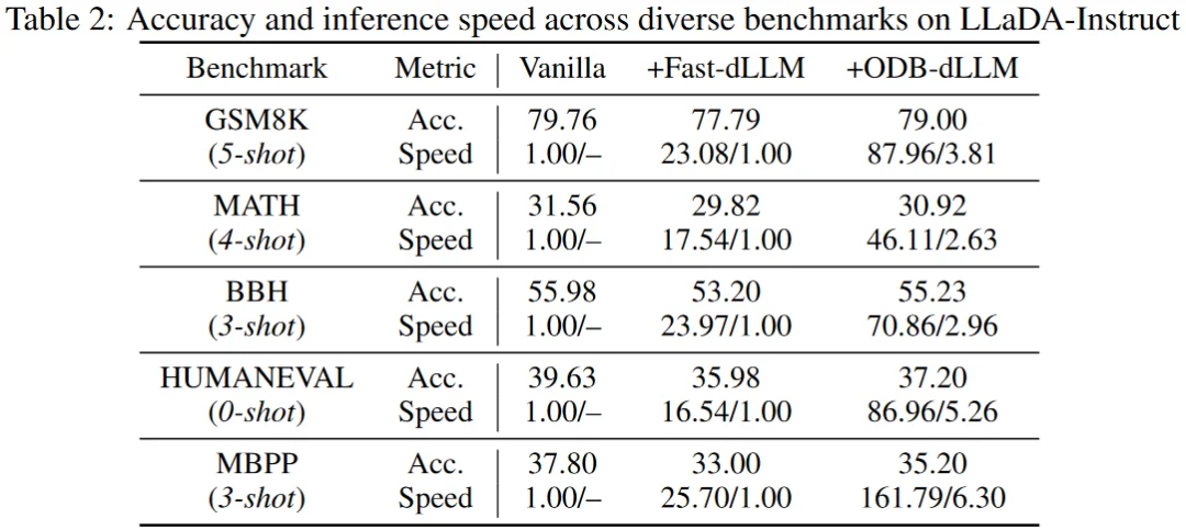 扩散语言模型推理太慢?北大团队提出ODB-dLLM框架,破解计算访存双重瓶颈