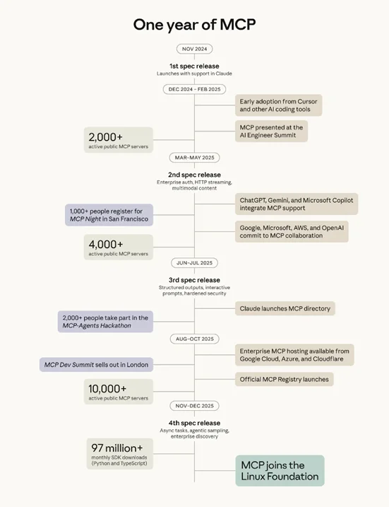 MCP协议被捐给了一个基金会,Anthropic是发起方