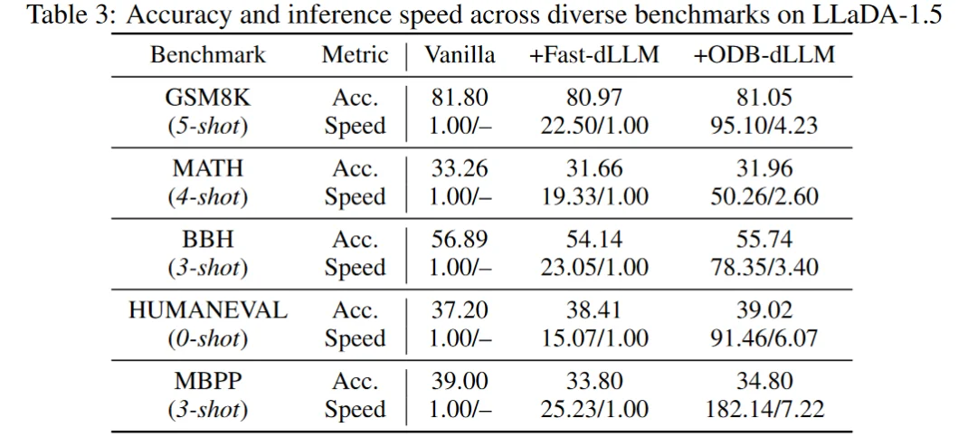 扩散语言模型推理太慢?北大团队提出ODB-dLLM框架,破解计算访存双重瓶颈
