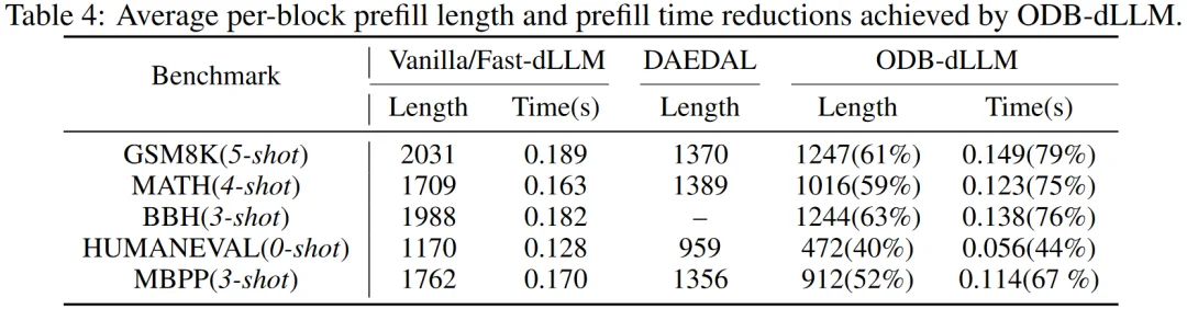 扩散语言模型推理太慢?北大团队提出ODB-dLLM框架,破解计算访存双重瓶颈