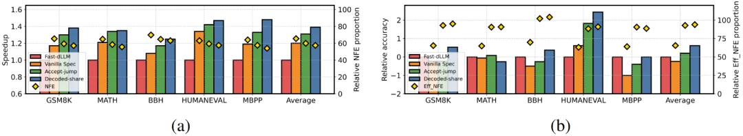 扩散语言模型推理太慢?北大团队提出ODB-dLLM框架,破解计算访存双重瓶颈