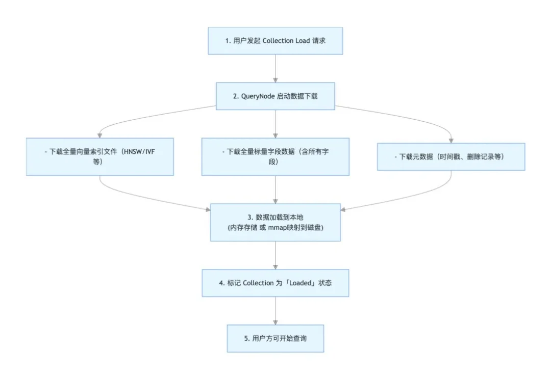 向量数据库新范式：分层存储，让数据从全量加载到按需加载 | Milvus Week
