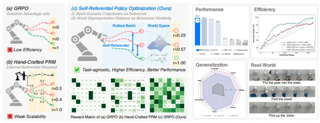告别专家依赖,让机器人学会自我参考,仅需200步性能飙升至99.2%