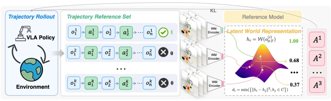 告别专家依赖,让机器人学会自我参考,仅需200步性能飙升至99.2%