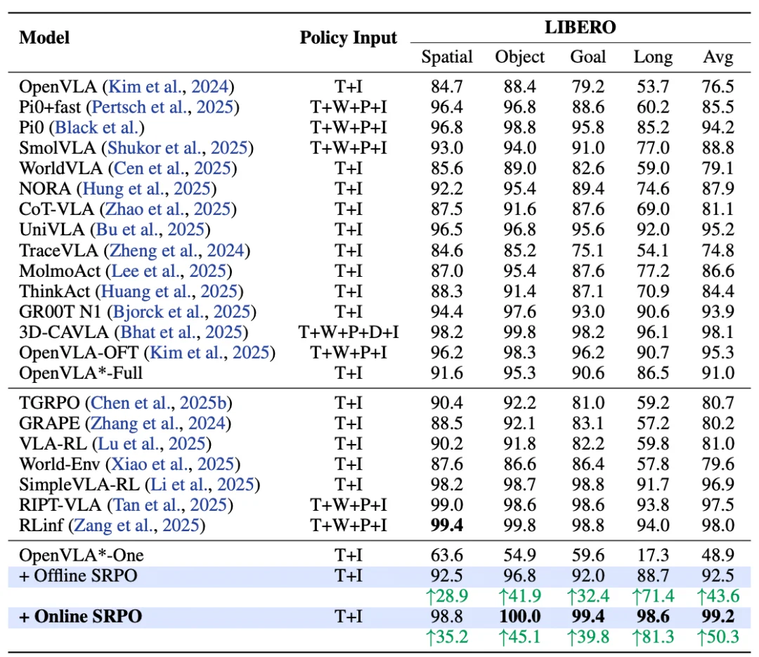 告别专家依赖,让机器人学会自我参考,仅需200步性能飙升至99.2%
