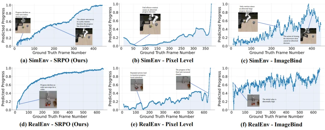 告别专家依赖,让机器人学会自我参考,仅需200步性能飙升至99.2%