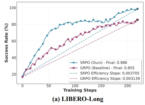 告别专家依赖,让机器人学会自我参考,仅需200步性能飙升至99.2%
