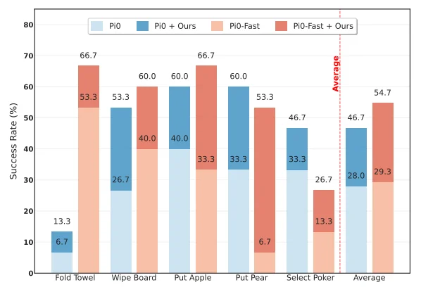 告别专家依赖,让机器人学会自我参考,仅需200步性能飙升至99.2%