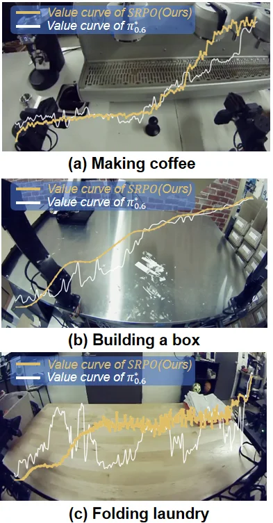 告别专家依赖,让机器人学会自我参考,仅需200步性能飙升至99.2%