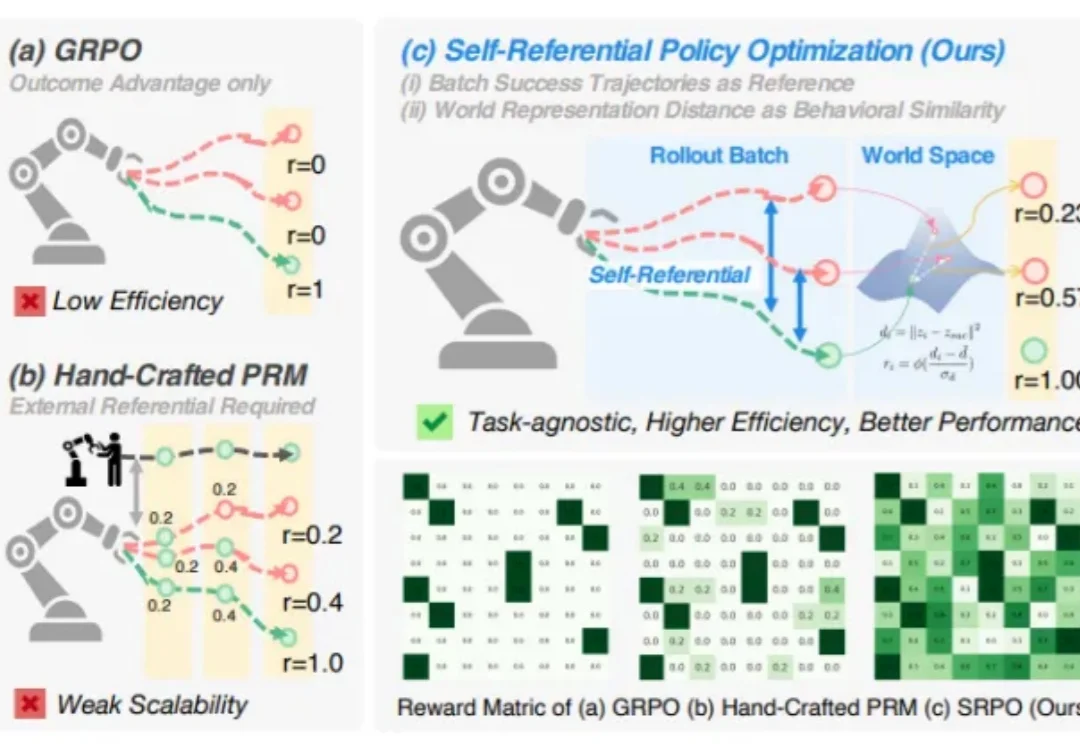告别专家依赖，让机器人学会自我参考，仅需200步性能飙升至99.2%