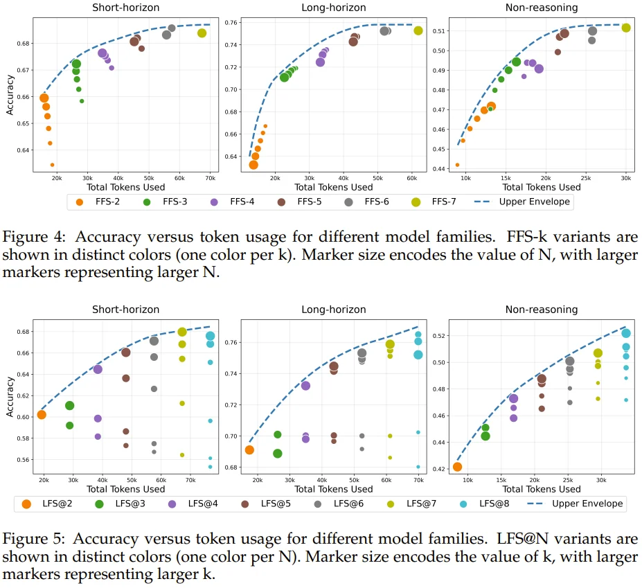 微软发布首个测试时扩展大规模研究,还给出了终极指南