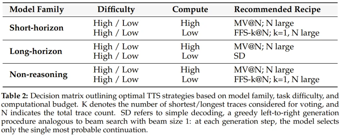 微软发布首个测试时扩展大规模研究,还给出了终极指南