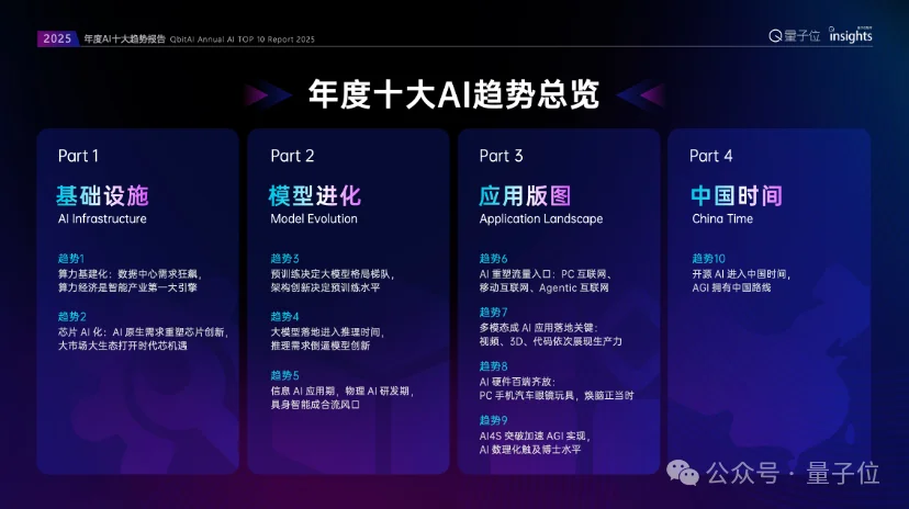 这是2025年度AI十大趋势，4个维度10大结论，“开源AI进入中国时间”