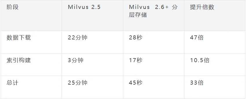 向量数据库新范式:分层存储,让数据从全量加载到按需加载 | Milvus Week